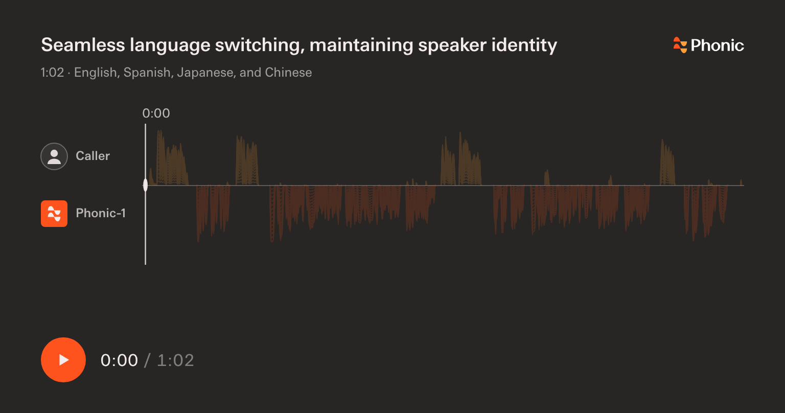 Audio demo: a caller switches from English to Spanish, Japanese, and Chinese, and Phonic-1 answers in each language in the same voice