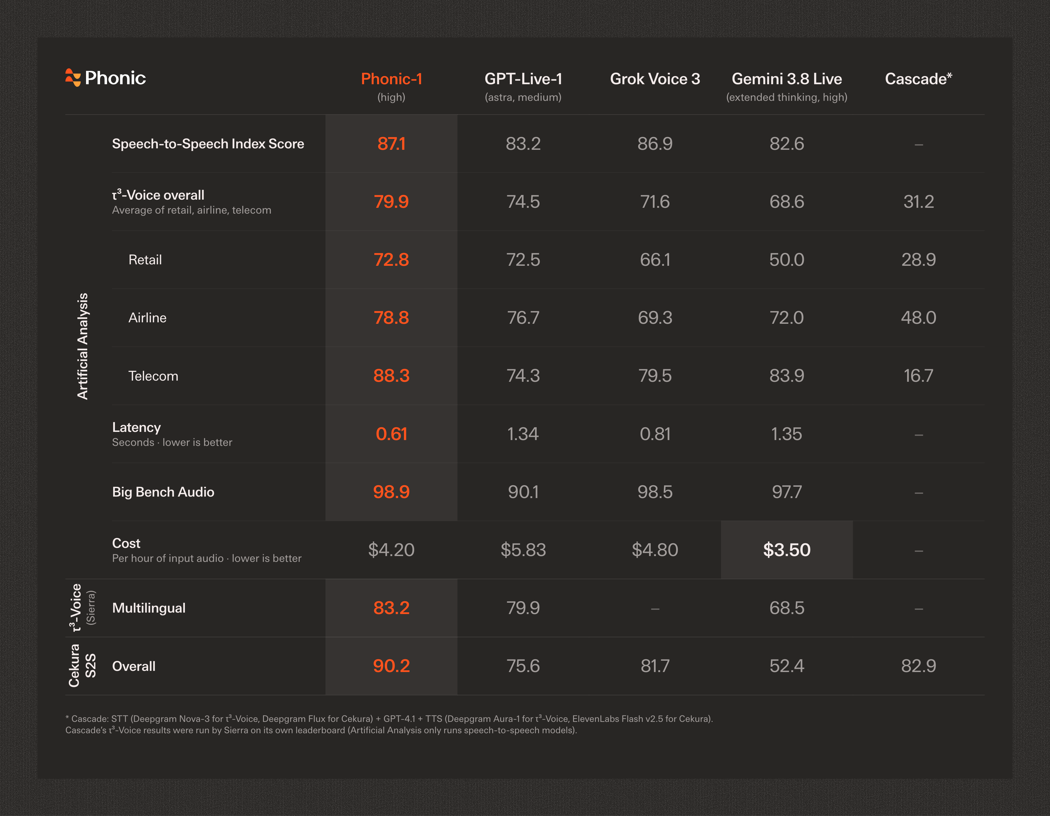 Benchmark table: Phonic-1 (high) against GPT-Live-1, Grok Voice 3, Gemini 3.8 Live, and a cascaded pipeline on Artificial Analysis, τ³-Voice (Sierra), and Cekura S2S