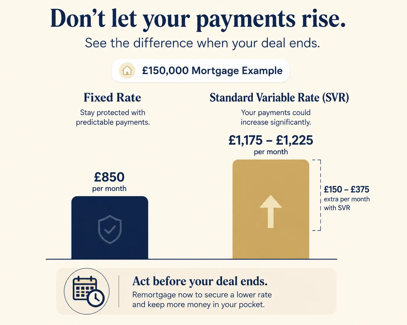 What Happens If You Stay on Your Lender’s Standard Variable Rate?