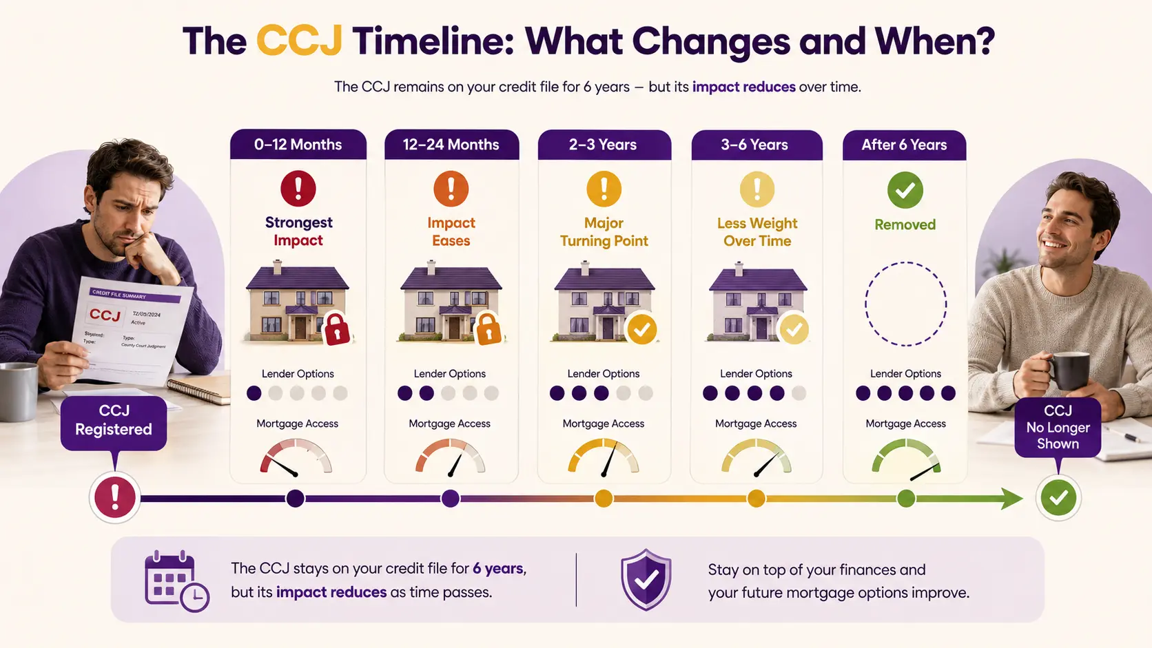 CCJ Timeline
