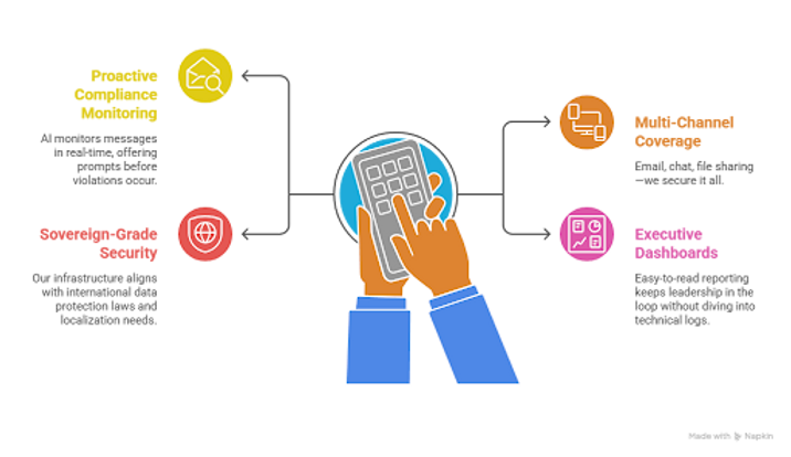 AI-Powered Compliance Monitoring System