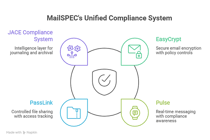 Infographic titled MailSPEC's Unified Compliance System with four modules around a shield: JACE, EasyCrypt, PassLink, Pulse.