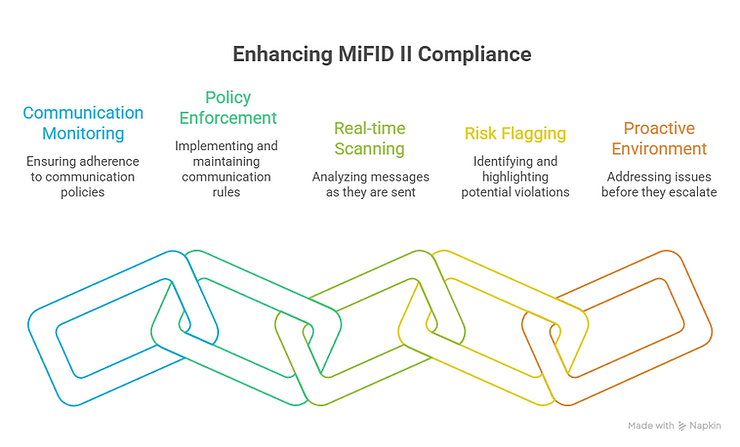 Infographic titled Enhancing MiFID II Compliance showing five colored steps from communication monitoring to proactive environment.