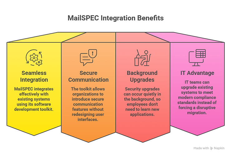 Chart titled "MailSPEC Integration Benefits" with four sections: Seamless Integration, Secure Communication, Background Upgrades, IT Advantage.