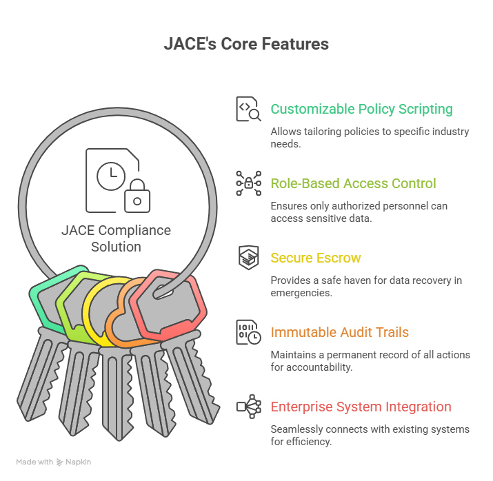 JACE's core features image with keyring icons. Features include Customizable Policy, Role-Based Access, Secure Escrow, and more.