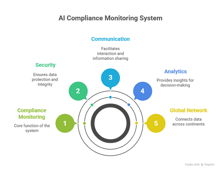 Diagram of AI Compliance Monitoring System with five sections: Compliance, Security, Communication, Analytics, Global Network, in varied colors.
