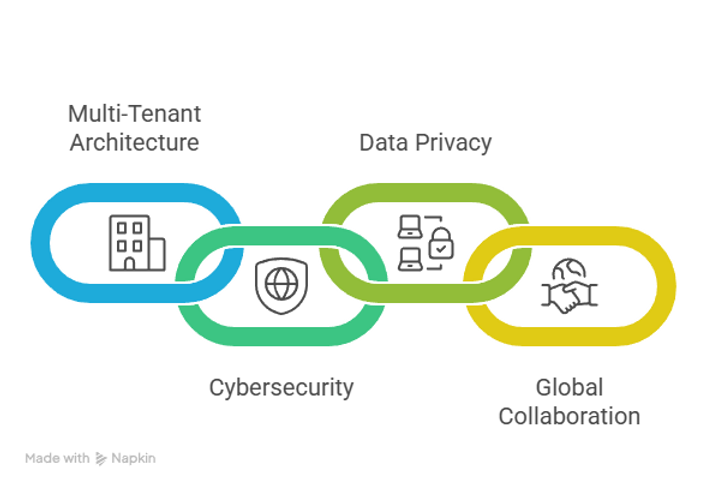 Linked color-coded chains with icons and text: Multi-Tenant Architecture, Cybersecurity, Data Privacy, Global Collaboration; black background.