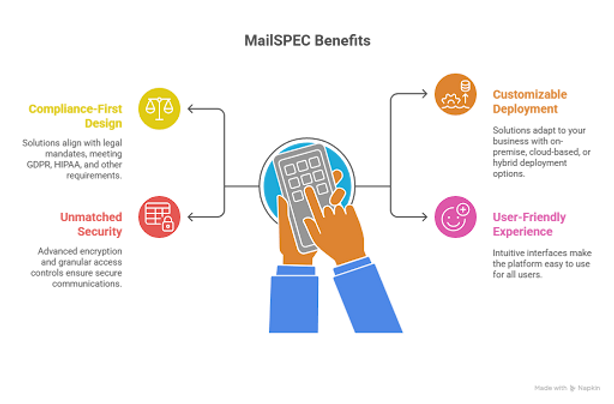 MailSPEC Benefits Mobile Application Design