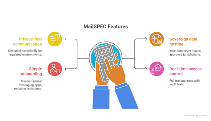 MailSPEC Features Communication Security Control