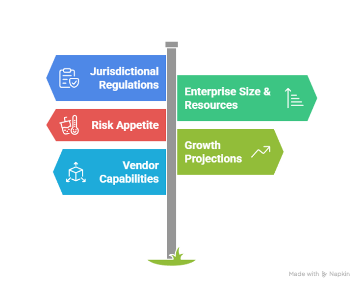 Business Factors Directional Signpost Diagram