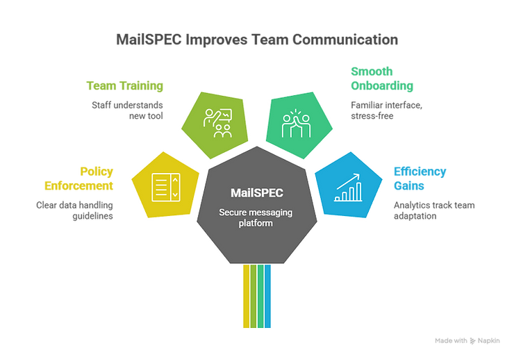 MailSPEC Improves Team Communication Diagram
