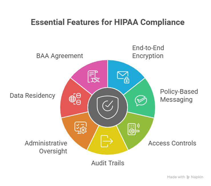 HIPAA Compliance Essential Features Diagram