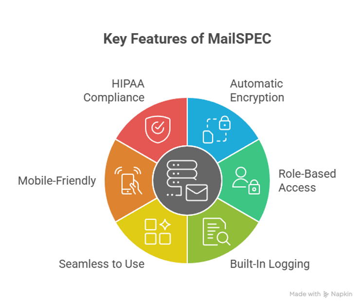 MailSPEC Features: Security, Access, Usability
