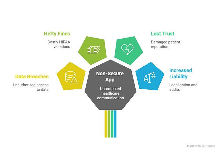 Non-Secure App Consequences Healthcare Risks