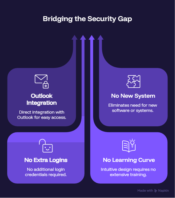 Infographic titled Bridging the Security Gap with four purple panels: Outlook Integration, No New System, No Extra Logins, No Learning Curve.