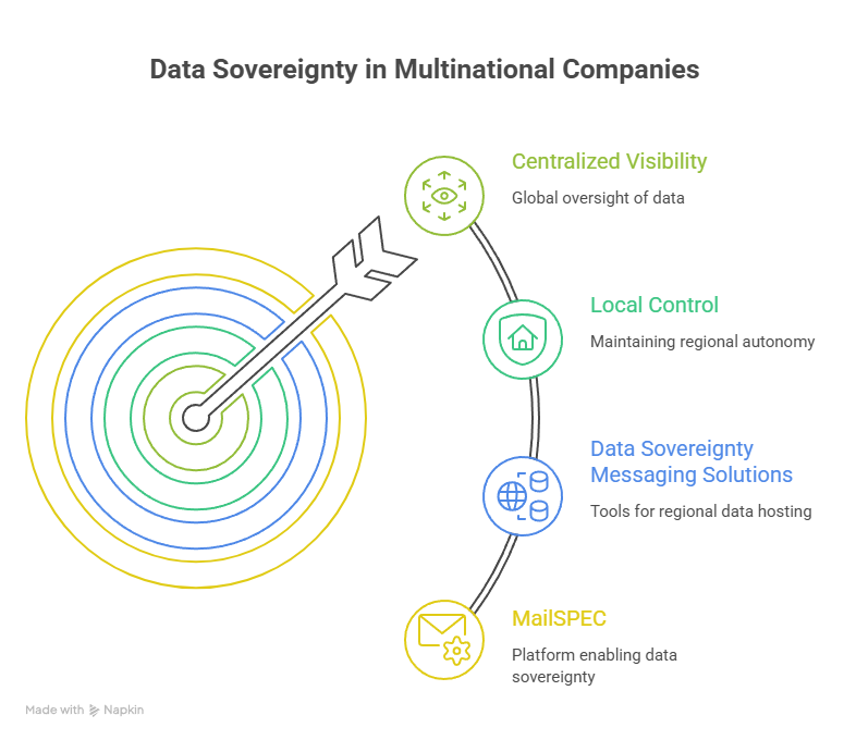 Infographic titled Data Sovereignty in Multinational Companies, showing a target hit by an arrow and icons for visibility, control, solutions.