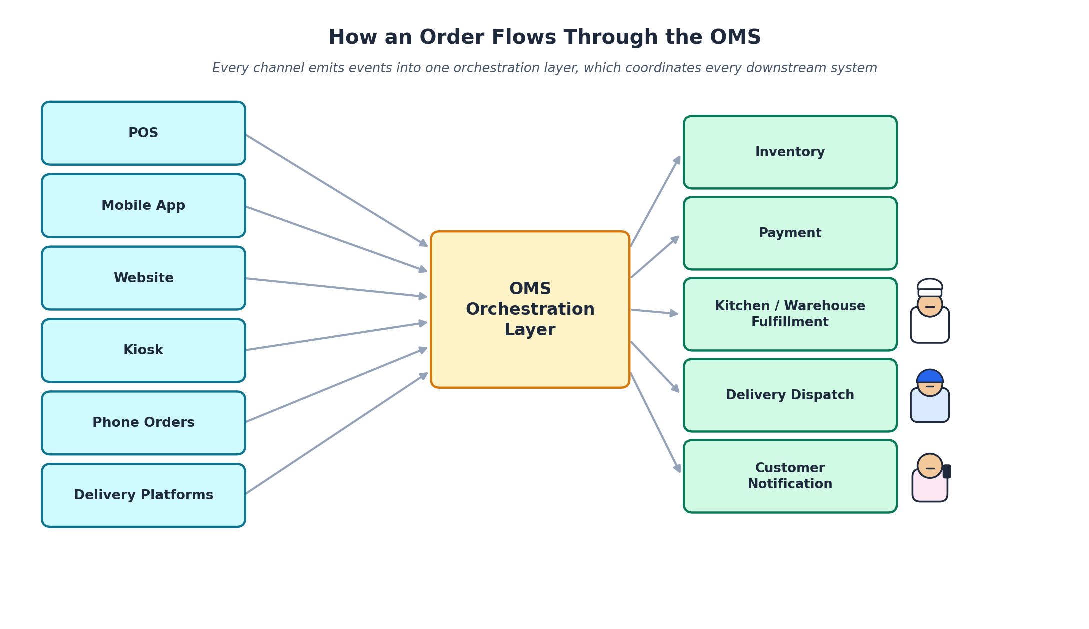 Order flow diagram — sales channels feeding a real-time order management system
