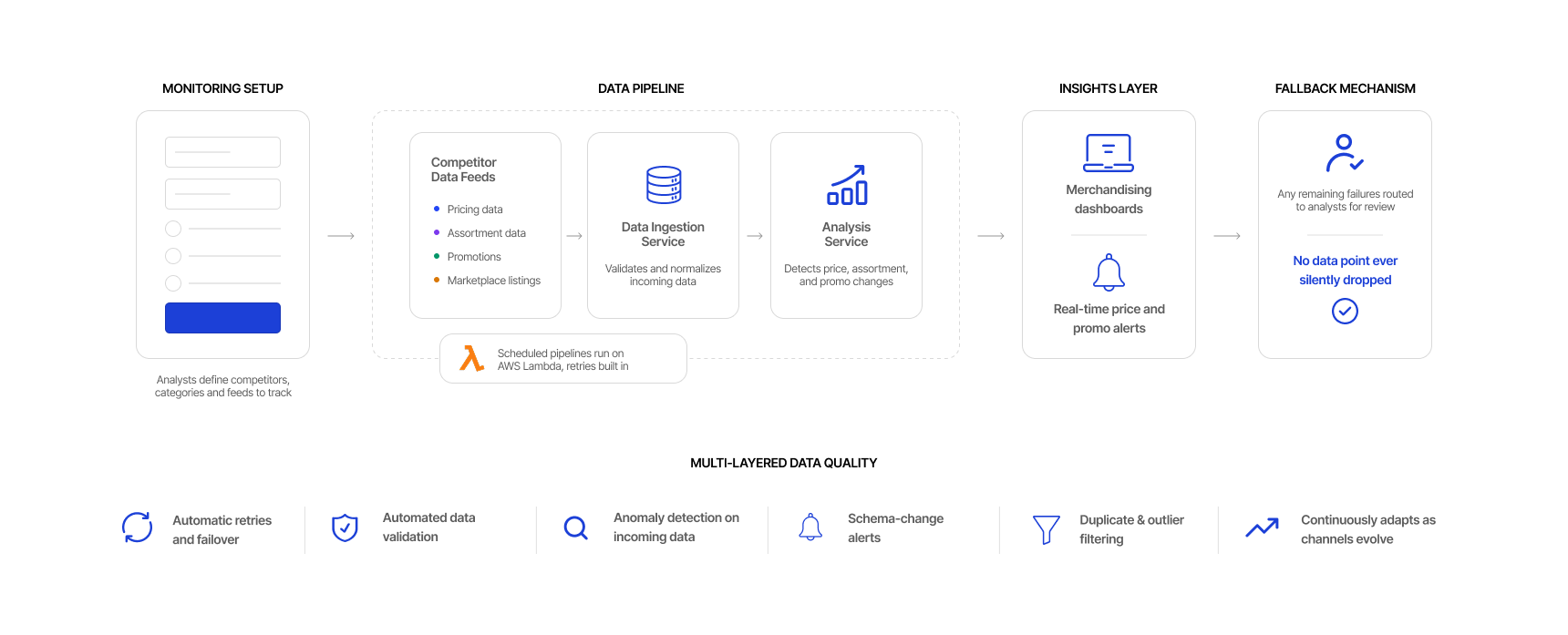 Competitor data intelligence system architecture diagram