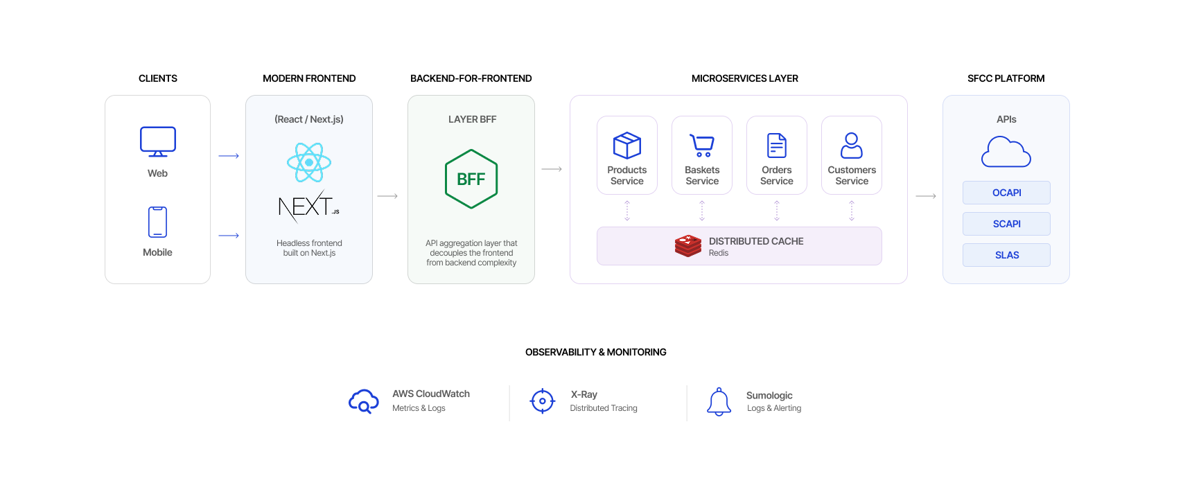 Architecture diagram of the headless SFCC microservices platform