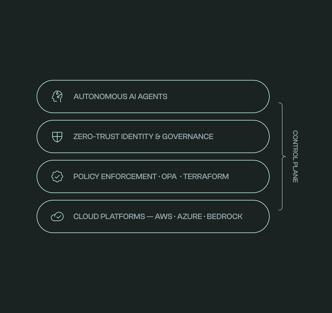 AI Security Architecture. Large-Scale Financial Institution