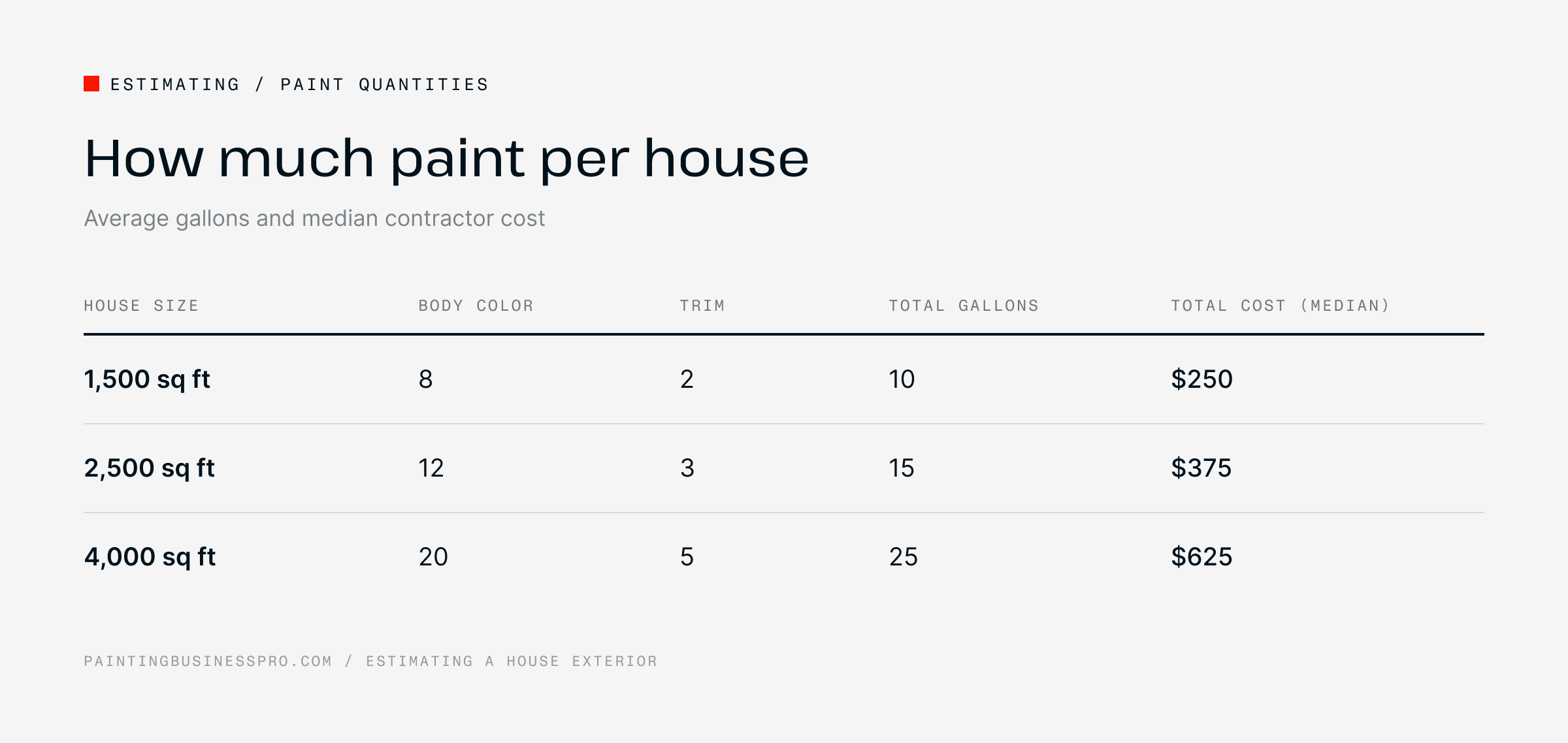 Estimating a House Exterior