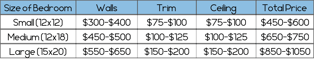 How Much Does Interior House Painting Cost?