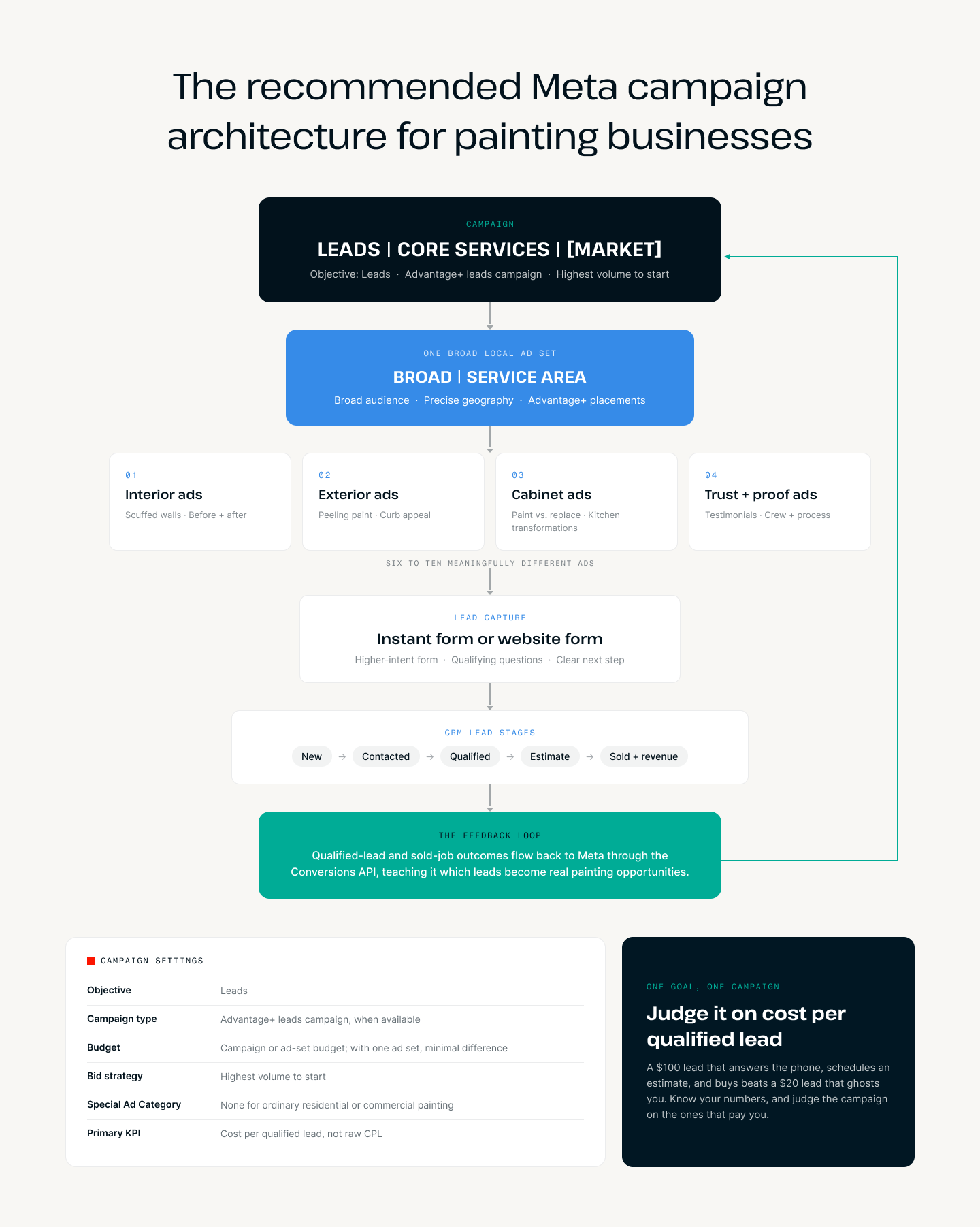 How Painting Businesses Should Structure Meta Ad Campaigns in 2026