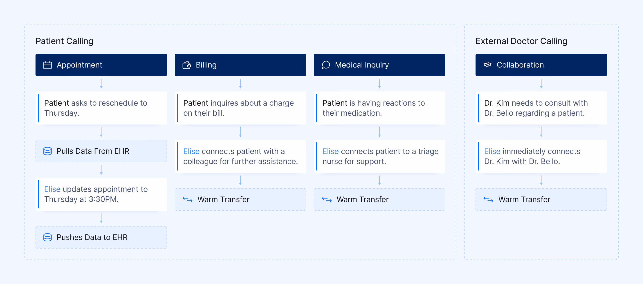 Flowchart showing patient and doctor calls handled by Elise with appointment, billing, inquiry, and collaboration steps.
