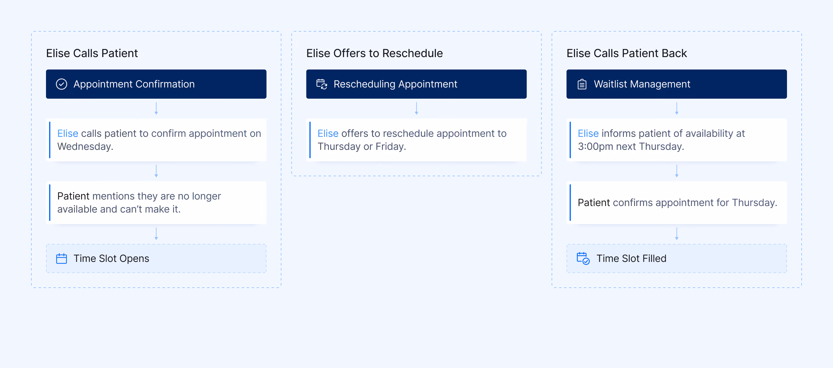 Flowchart of Elise calling patient for appointment confirmation, rescheduling, and waitlist management steps.