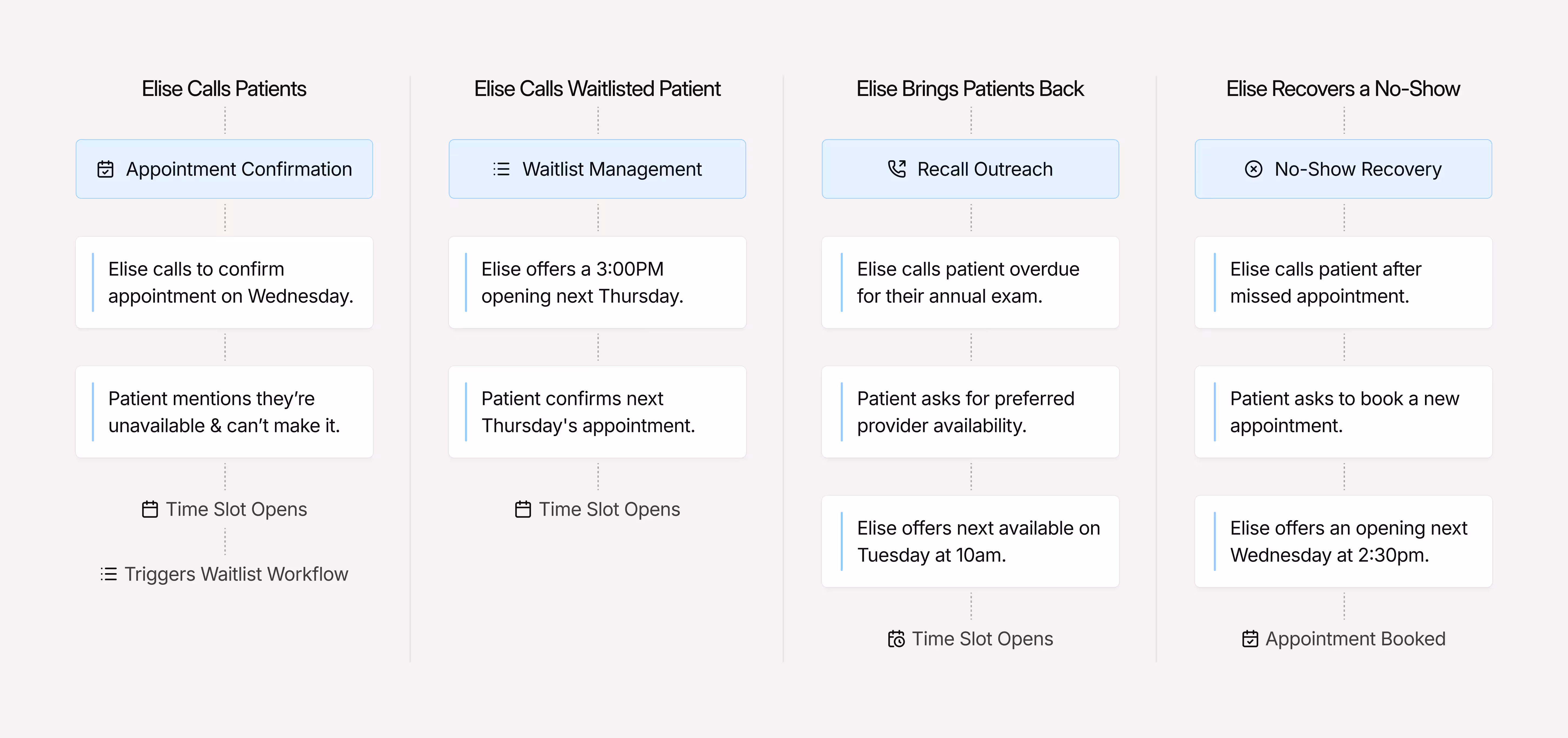 Flowchart showing Elise's patient calls: appointment confirmation, waitlist, recall outreach, and no-show recovery steps.