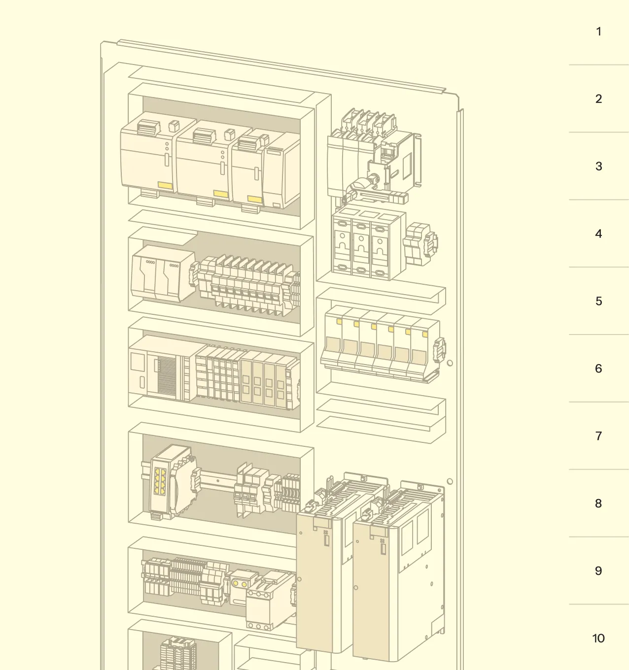 Illustrated cutaway of a control panel interior with numbered callouts for the PLC, I/O modules, circuit breakers, and drives.