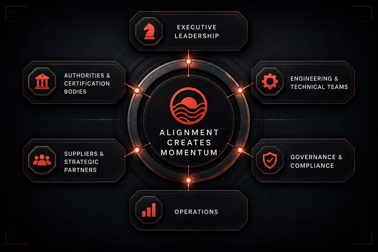 Strategic stakeholder alignment framework illustrating executive leadership, engineering teams, governance, suppliers, operations and authorities working together to create project momentum.