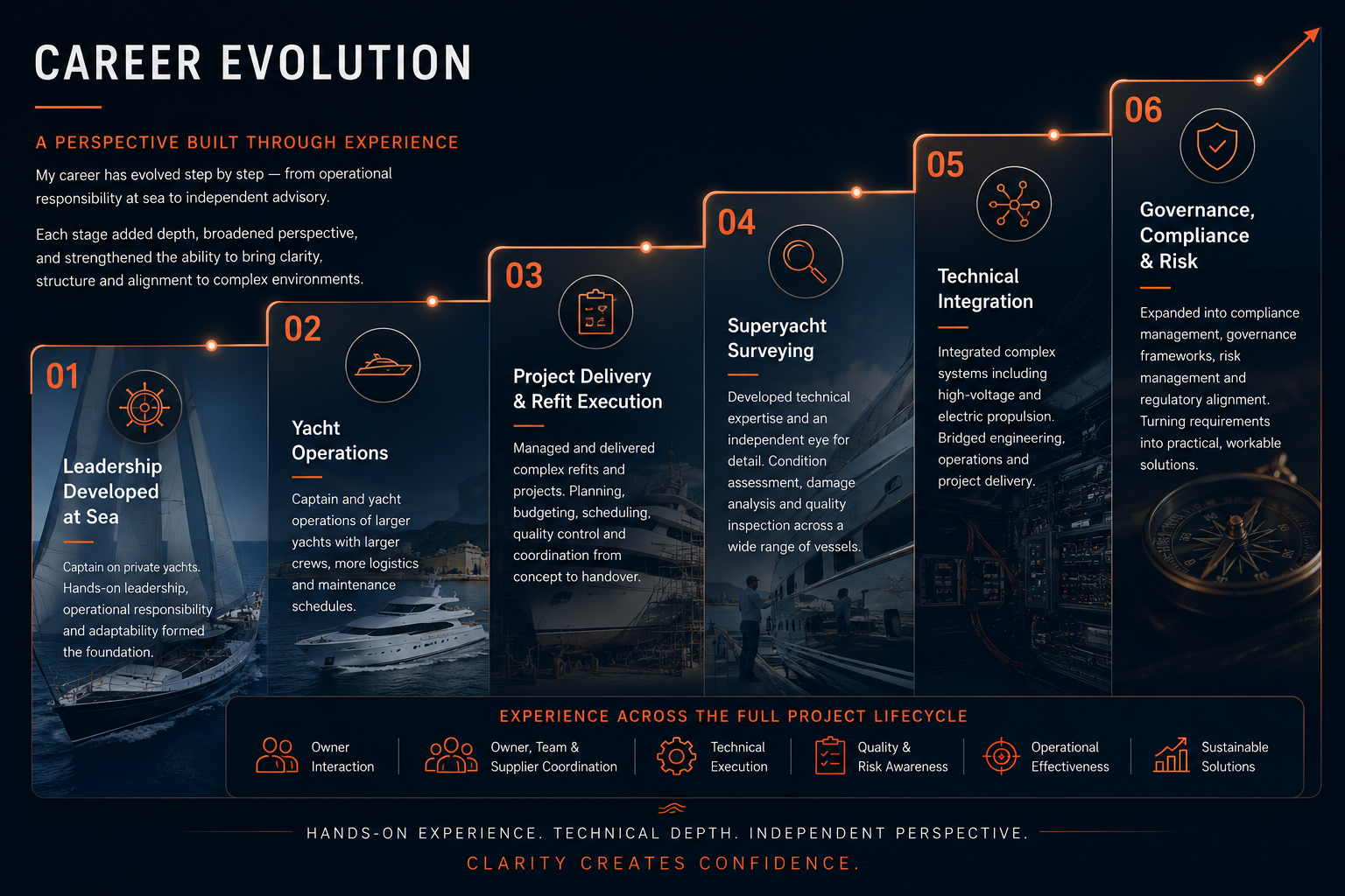 Career evolution from maritime leadership and yacht operations to technical project delivery, system integration, governance, compliance and strategic advisory.
