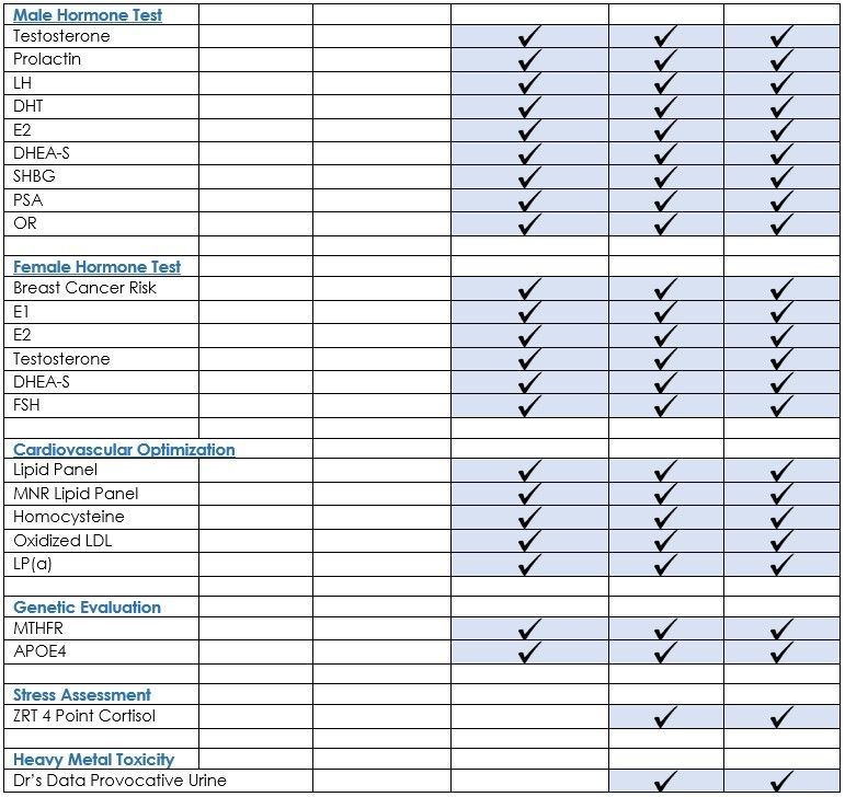 A chart listing various hormone tests, cardiovascular optimization tests, genetic evaluation tests, stress assessment tests, and heavy metal toxicity tests, each marked with checkmarks in corresponding columns.