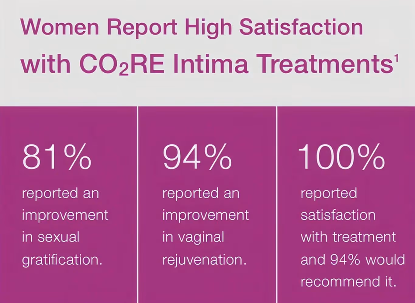 Text displaying statistics on patient satisfaction with CO2RE Intima treatments. It includes three sections: '81% reported an improvement in sexual gratification', '94% reported an improvement in vaginal rejuvenation', and '100% reported satisfaction with.