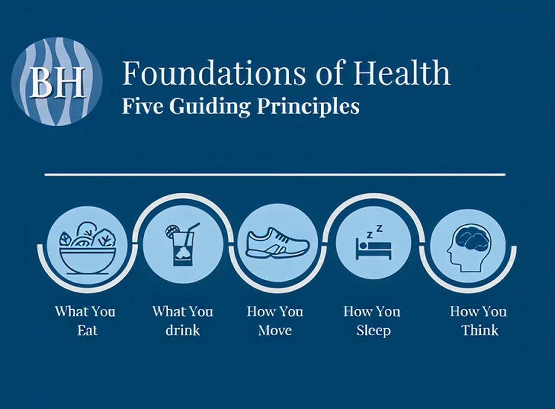 A logo with the text 'BH Foundations of Health' at the top, followed by the subtitle 'Five Guiding Principles'. Below, five circular icons depict: a bowl of food labeled 'What You Eat', a drink glass labeled 'What You Drink', a shoe labeled 'How You.