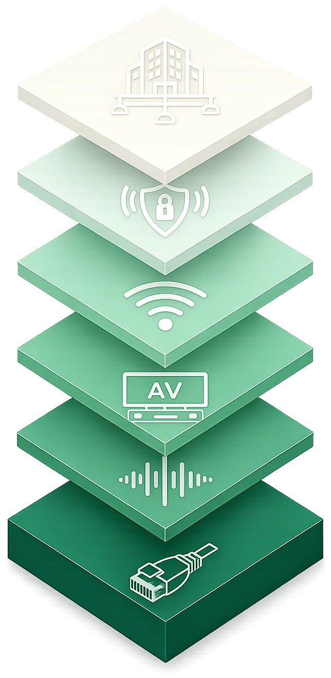 An exploded stack of six layers rising from a network cable at the base through sound masking, AV, Wi-Fi and security to the building itself at the top