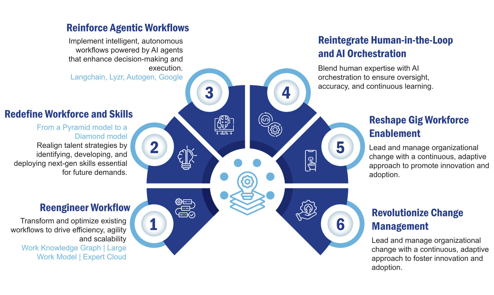 Building the Tech Stack for the Future of Work: The UnBPO™ Playbook