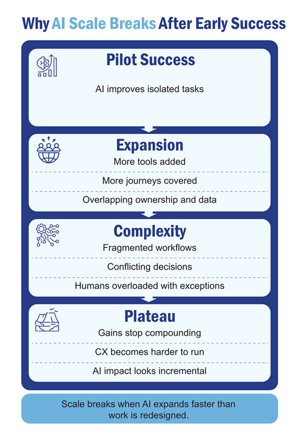 why AI scale breaks after early success