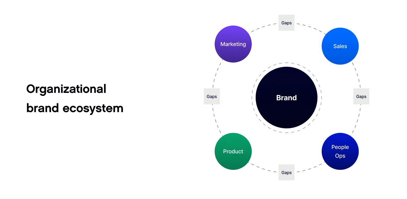 brand organization gaps