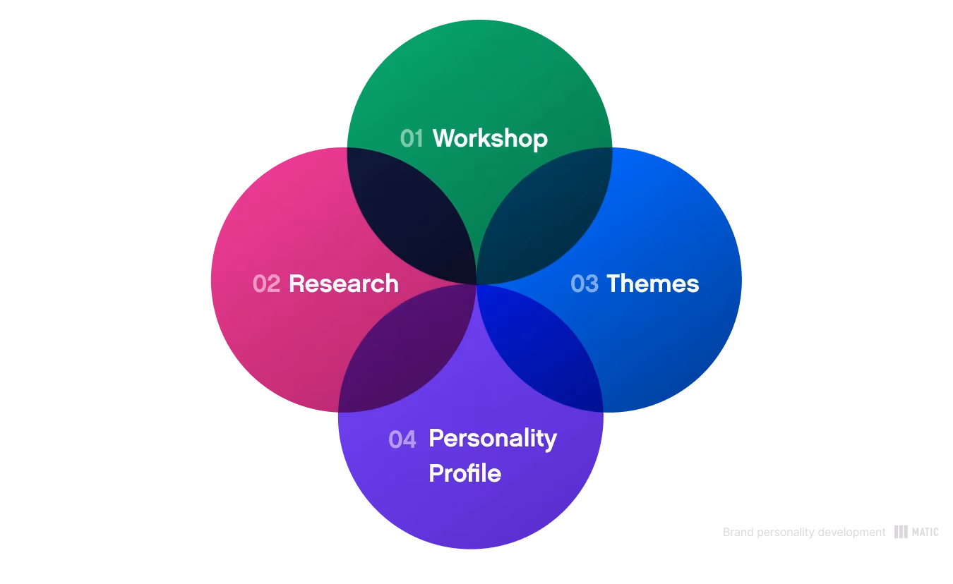 brand personality development process