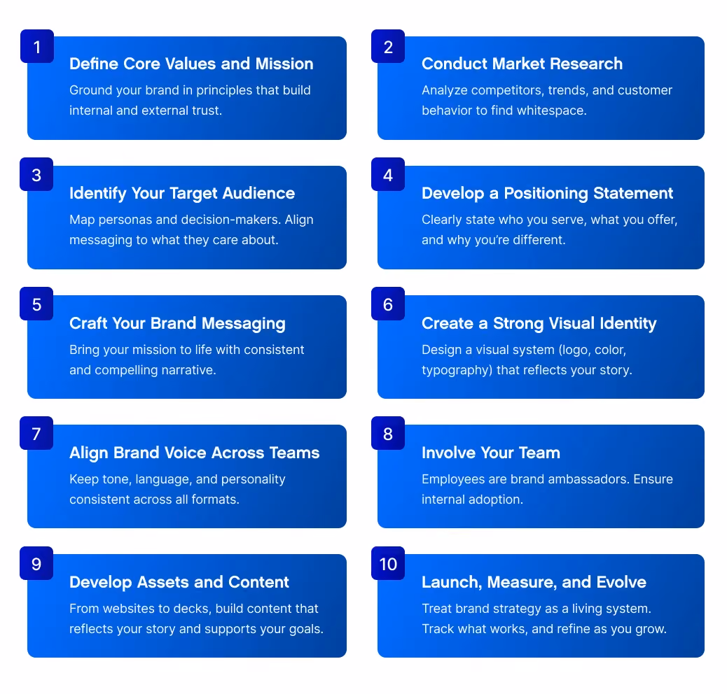 10-steps brand strategy
