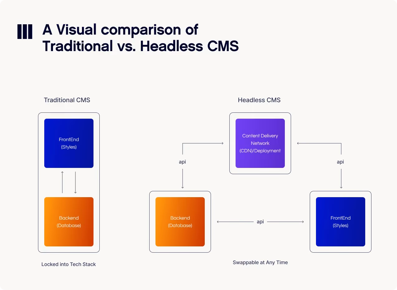Wordpress vs contentful