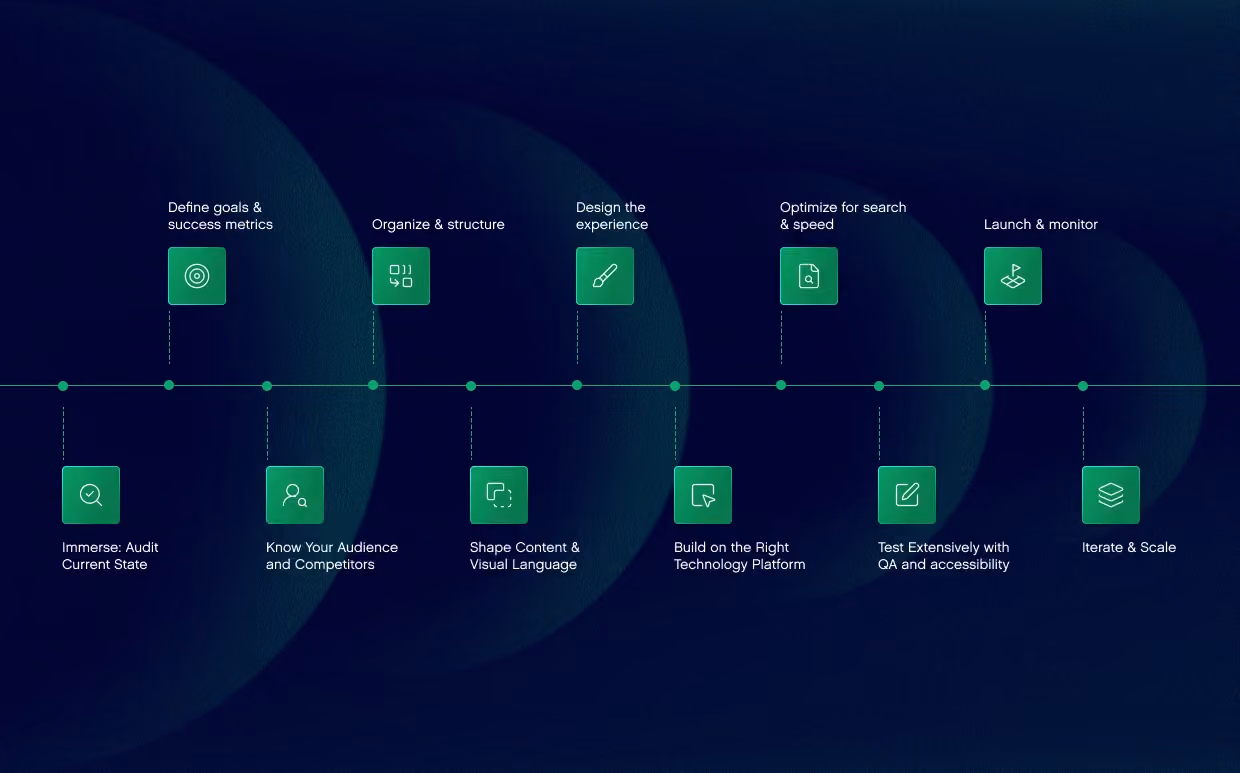 Website redesign flow