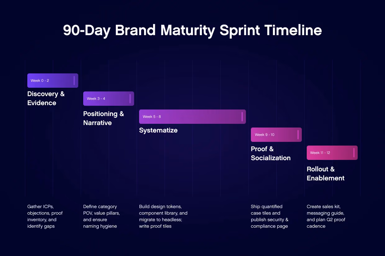 Brand Maturity Timeline