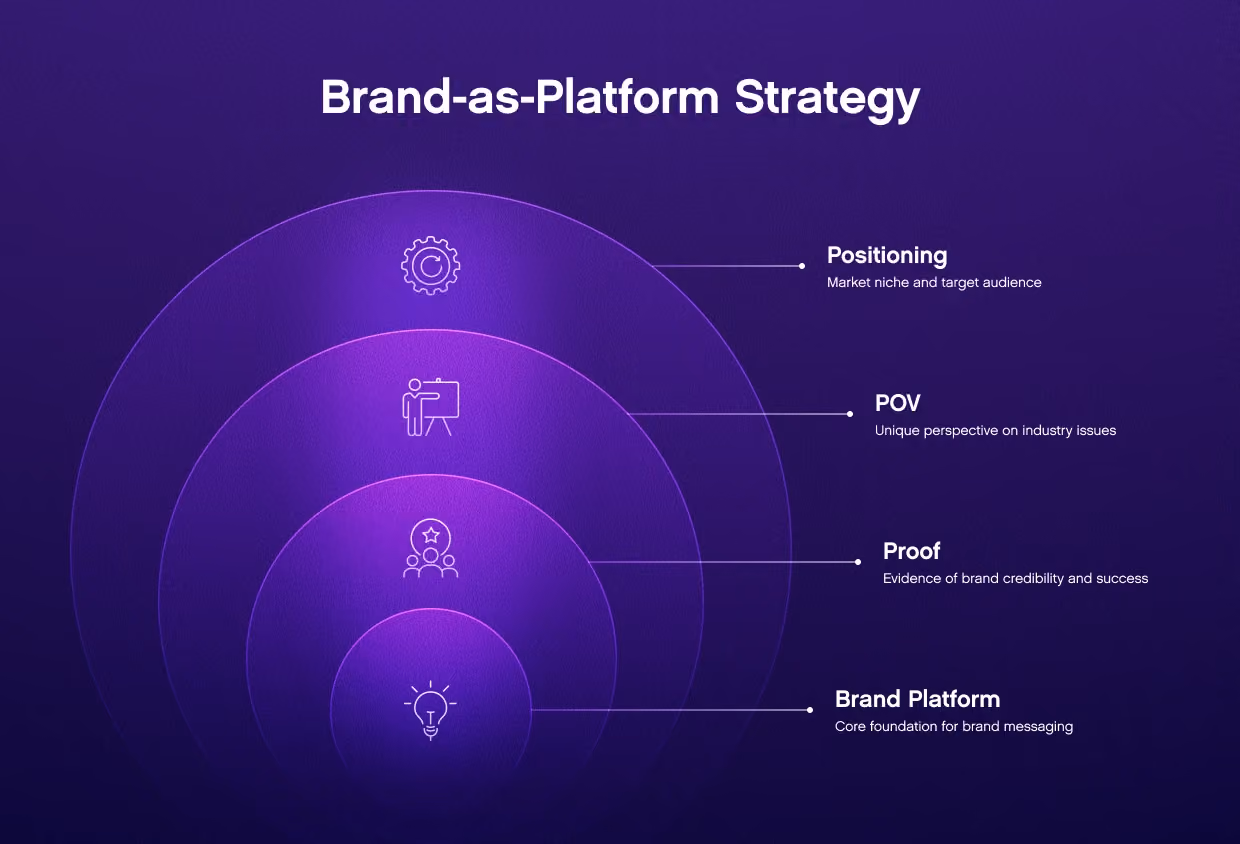 Brand-as-Platform Strategy