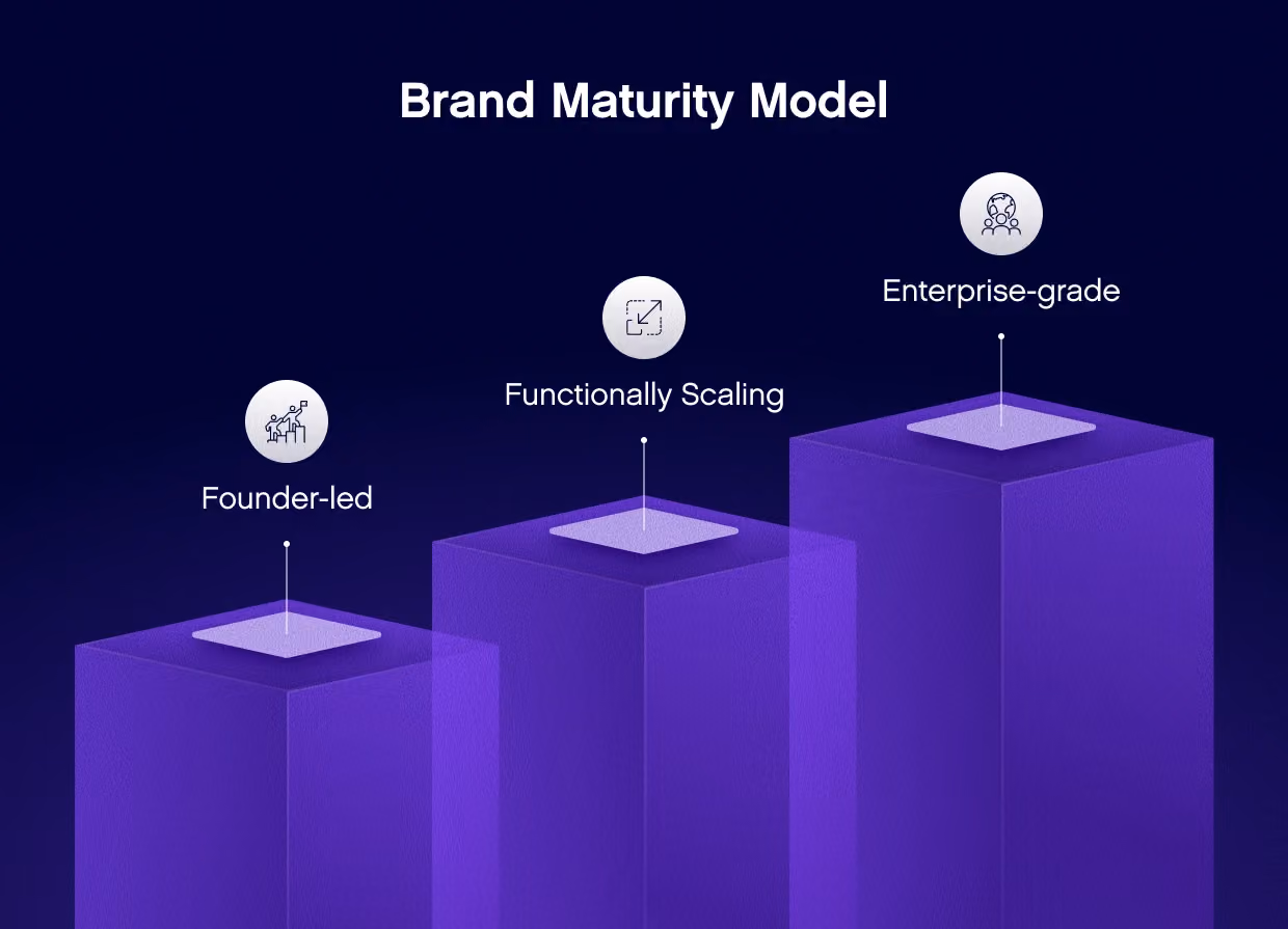 Brand Maturity Model
