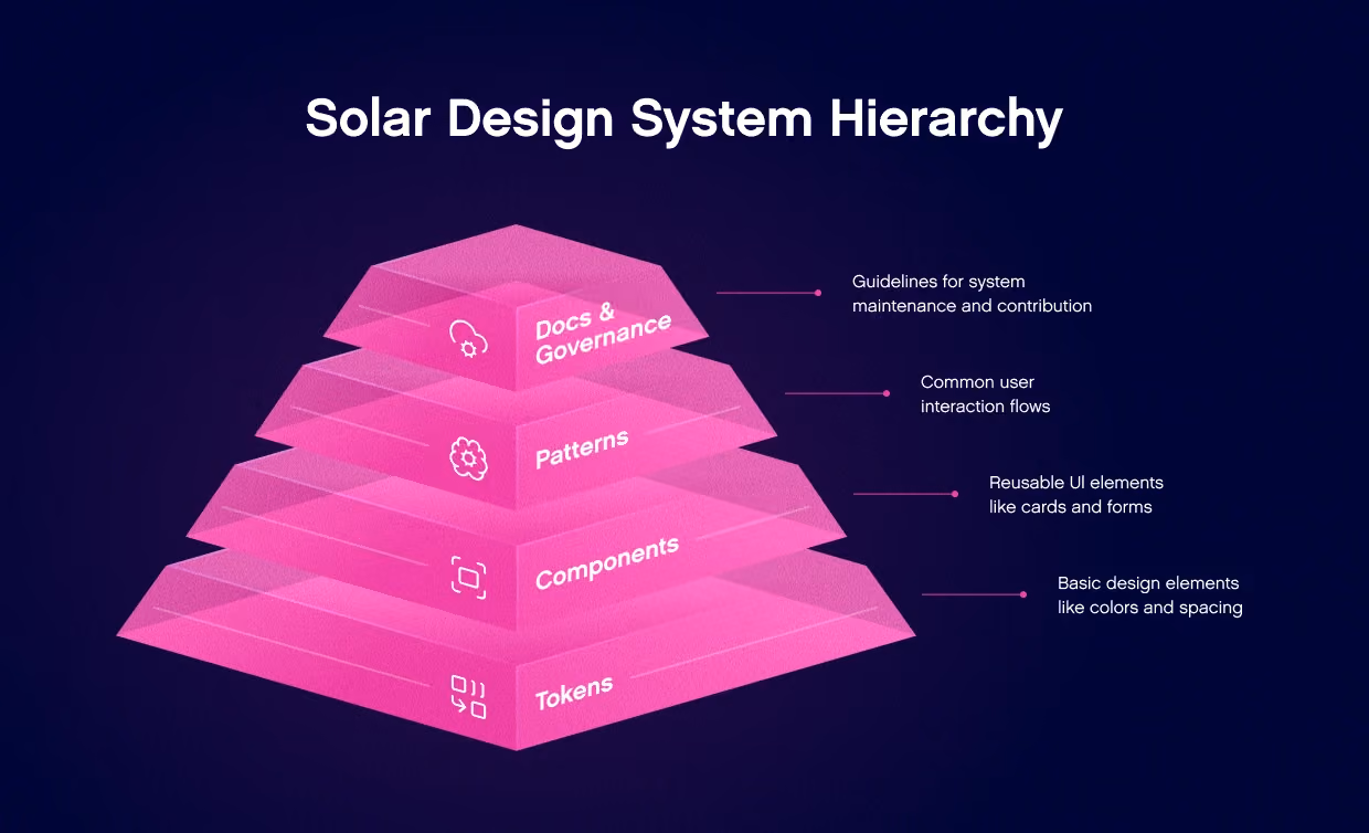 Solar Design System Hierarchy