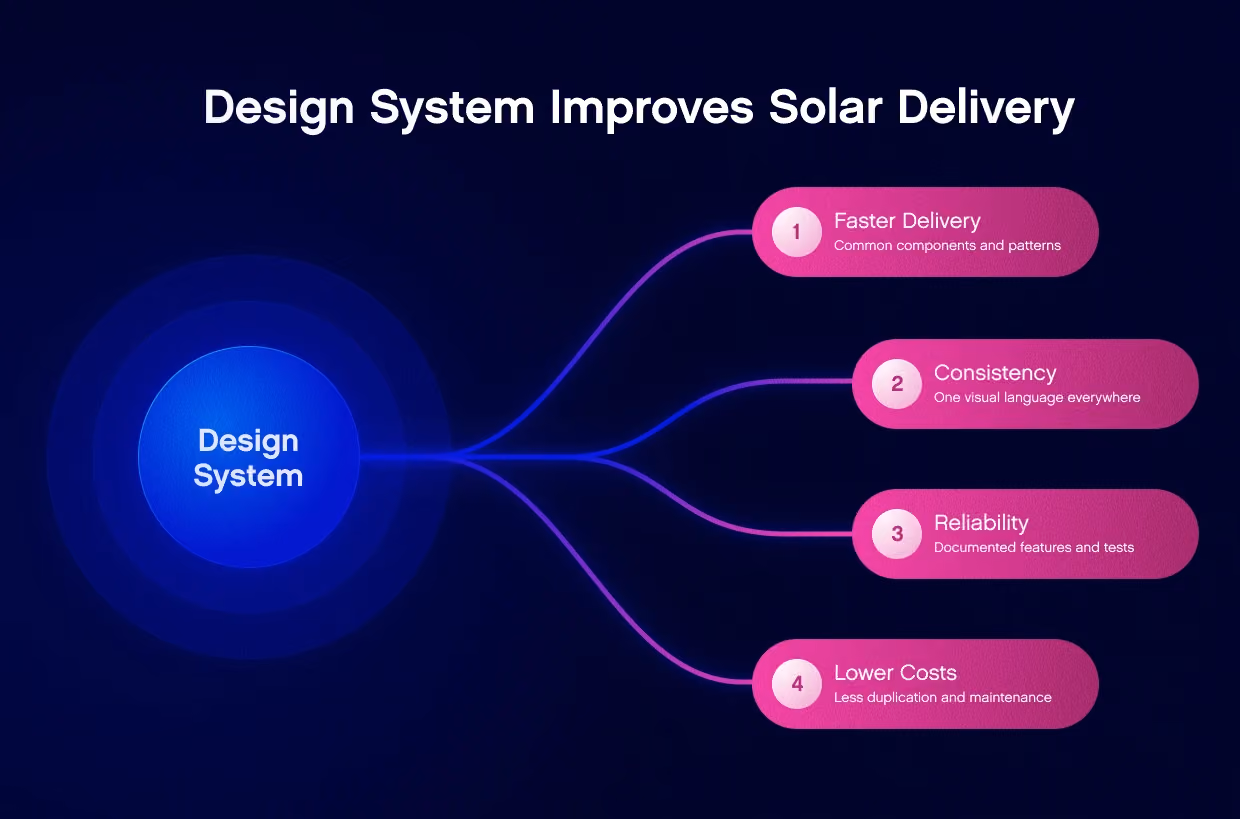 Design System for Solar
