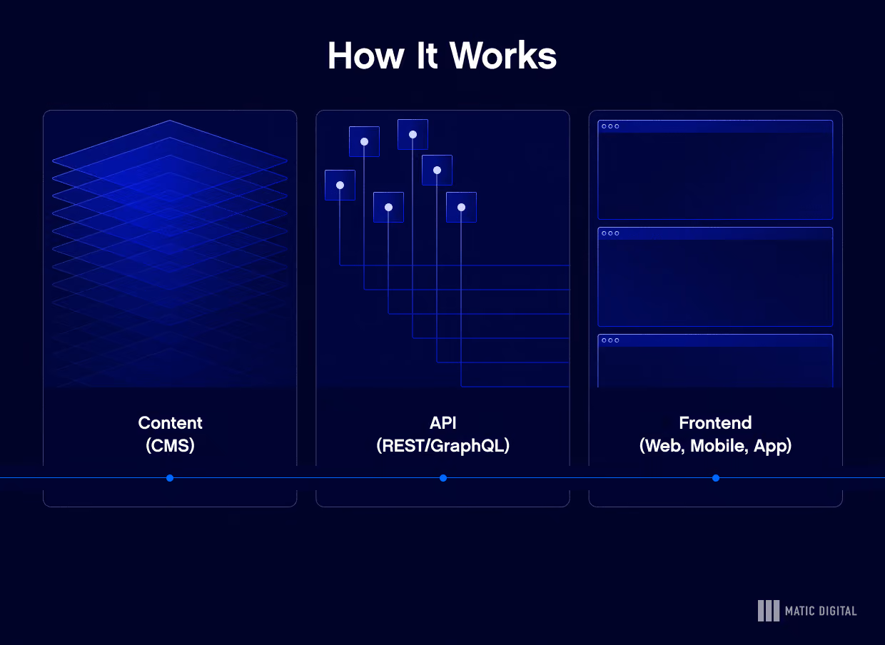 Headless CMS: How It Works
